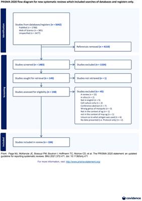 Antibodies to Aedes spp. salivary proteins: a systematic review and pooled analysis